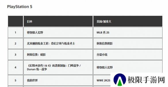 《刺客信条：影》成为日本3月PS5游戏下载榜第三名！