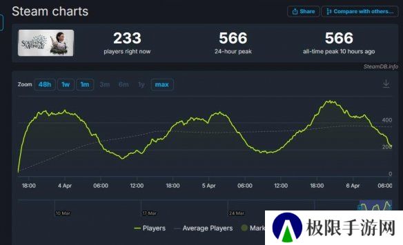 《午夜之南》首发表现太拉跨！Steam在线峰值仅566人