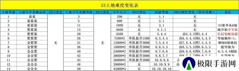 S3赛季丨开荒阵容推荐及新赛季注意事项！