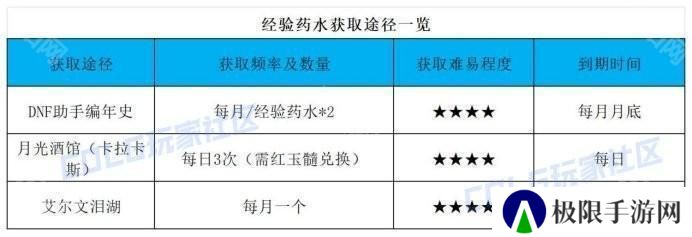 【前瞻：开服指南】助你快速升到115！新版本升级与初期规划指南10