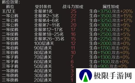 《魔域手游》爵位获取方法