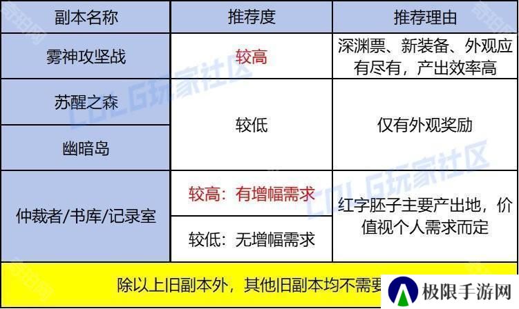 【前瞻：过气副本】过气本下岗再就业！重力之泉旧副本价值几何6