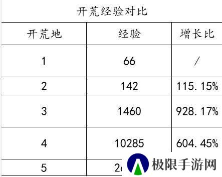 玩家投稿丨全网零氪最省力的开荒教程！（完善版）第一天开6级地