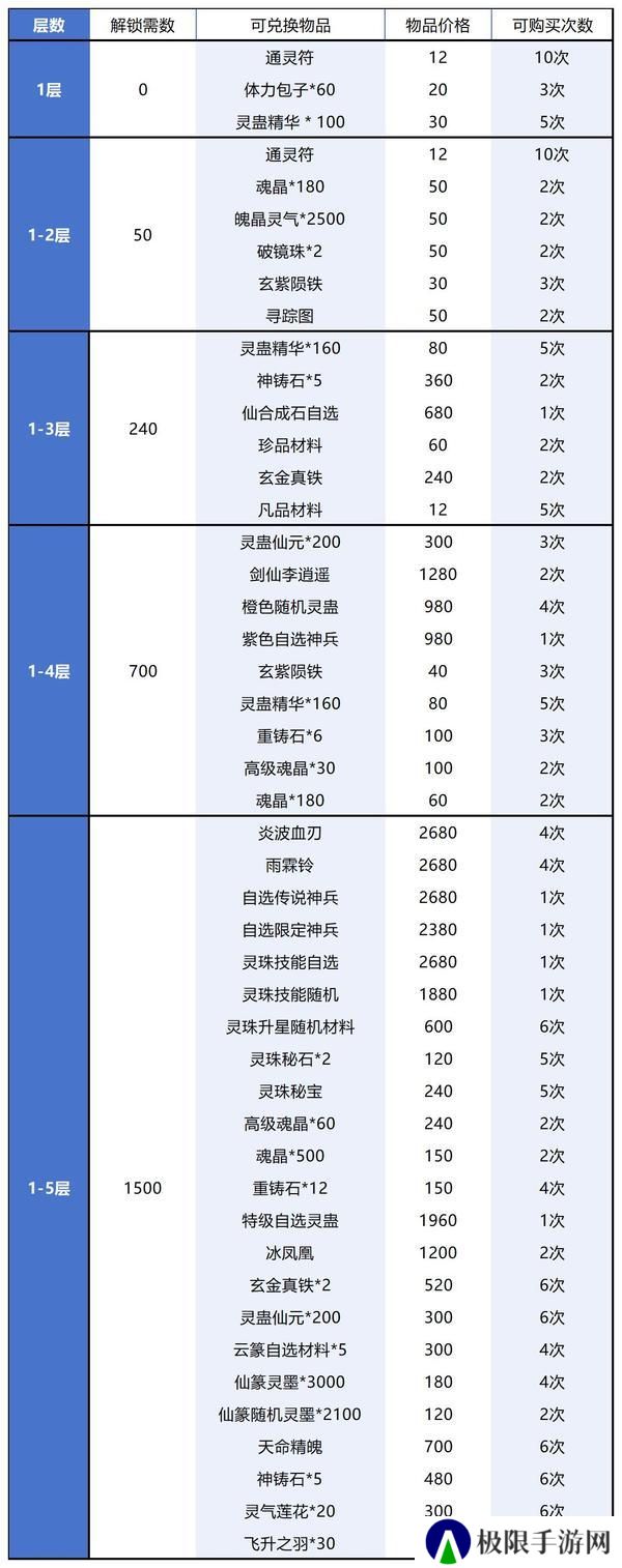 【玩家攻略】谷雨集市兑换攻略