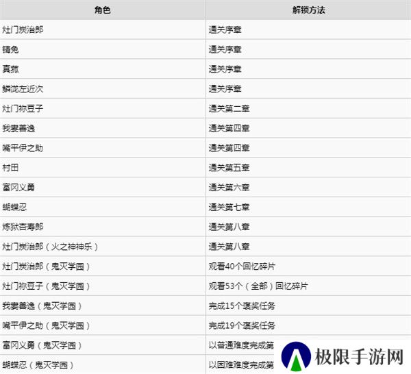 鬼灭之刃火神血风谭全人物解锁版