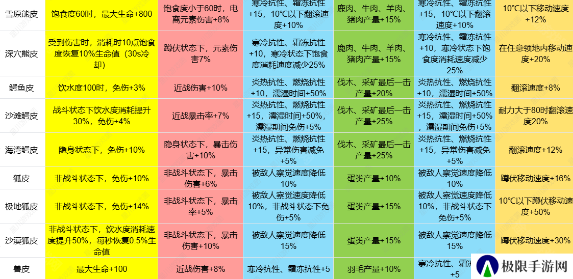 《七日世界》1.3皮类新增效果介绍
