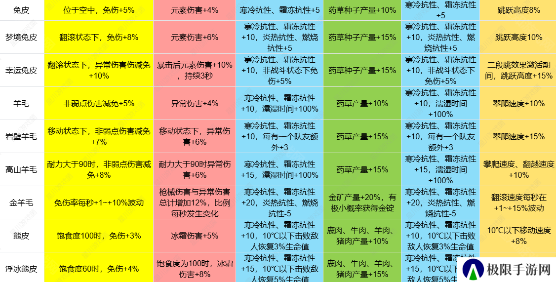 《七日世界》1.3皮类新增效果介绍