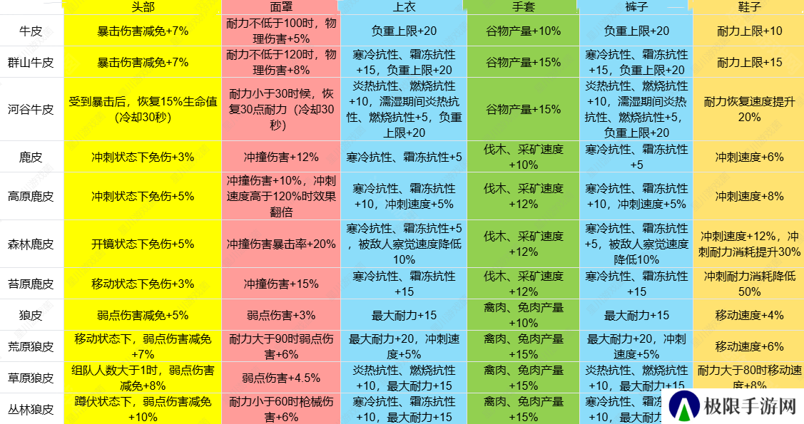 《七日世界》1.3皮类新增效果介绍