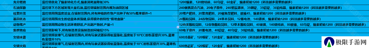 《七日世界》1.3温控塔升级材料介绍