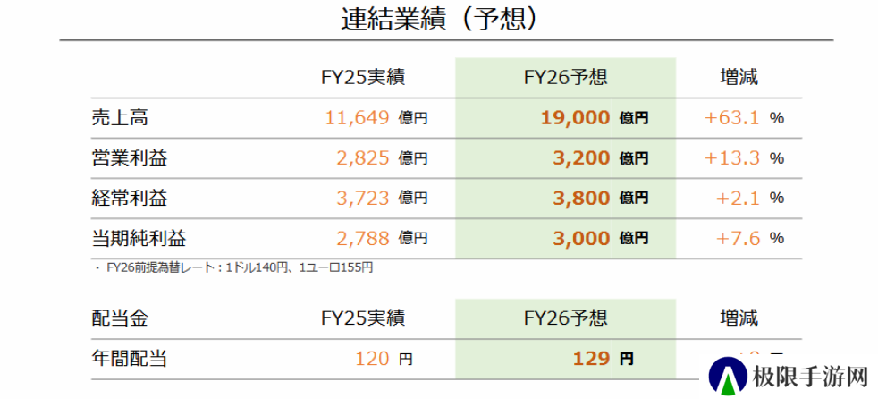 NS销量破1.5亿 NS2首年小目标1500万
