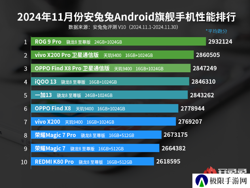 绝对王者 ROG 9 Pro登顶安兔兔11月旗舰手机性能榜
