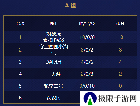 第二届游侠对战帝国杯小组赛落下帷幕，淘汰赛即将开启