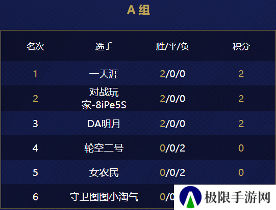 第二届游侠对战帝国杯小组赛第一天结束！来看看都有哪些大神拿分~