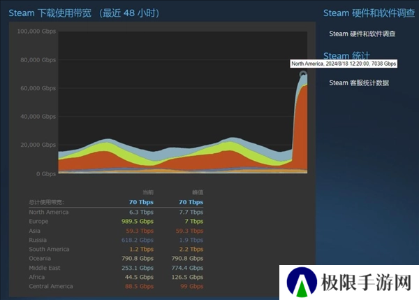 突破Steam带宽纪录！新华社黑神话采访公开
