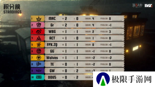 神兵天降《第五人格》2025IVL夏季赛第一周赛报发布