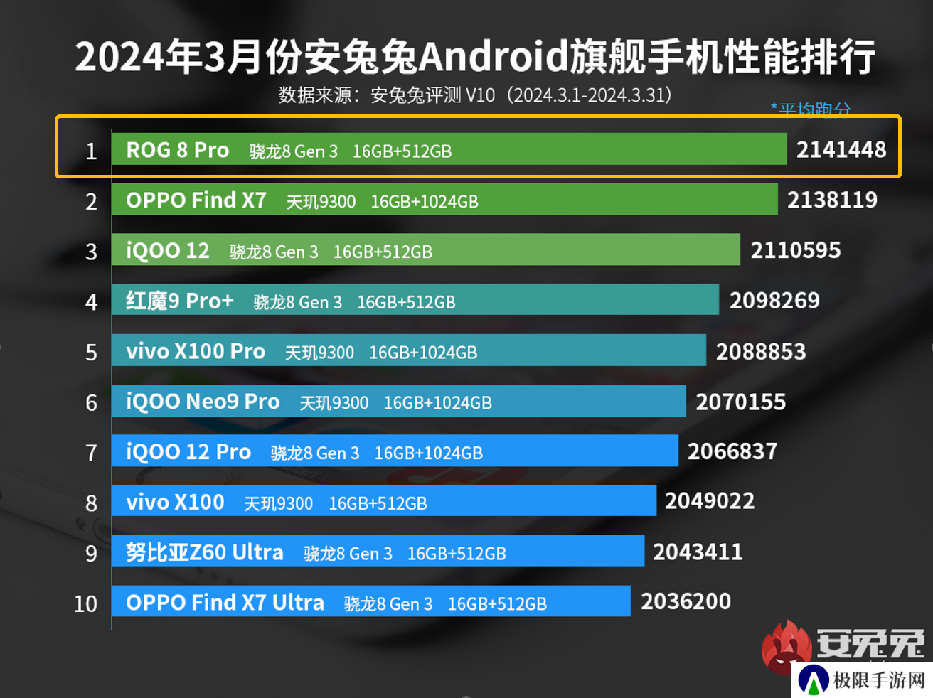 “性能怪兽”再度霸榜 ROG 8 Pro拿下安兔兔3月安卓手机性能榜首