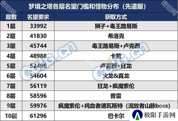 【前瞻：梦境之塔】全新测伤害副本？梦境之塔副本介绍4